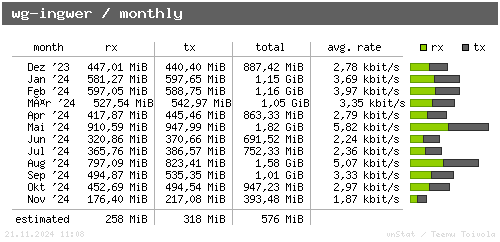 wg-ingwer - monthly