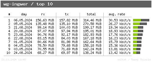 wg-ingwer - top10