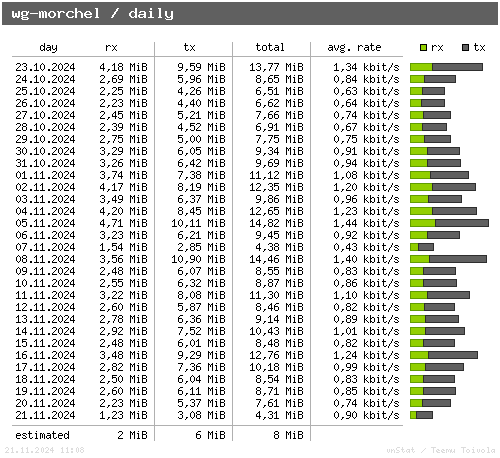 wg-morchel - daily