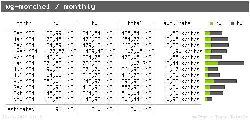 wg-morchel - monthly