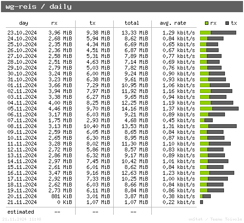 wg-reis - daily